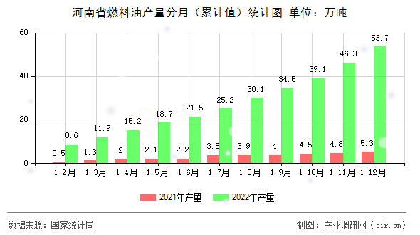 河南省燃料油產量分月(累計值)統(tǒng)計圖 河南省燃料油產量分月(累計值)統(tǒng)計圖
