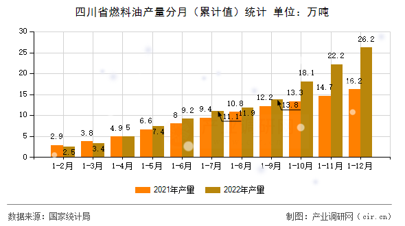 四川省燃料油產(chǎn)量分月（累計值）統(tǒng)計