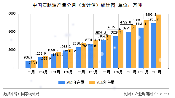 中國(guó)石腦油產(chǎn)量分月（累計(jì)值）統(tǒng)計(jì)圖