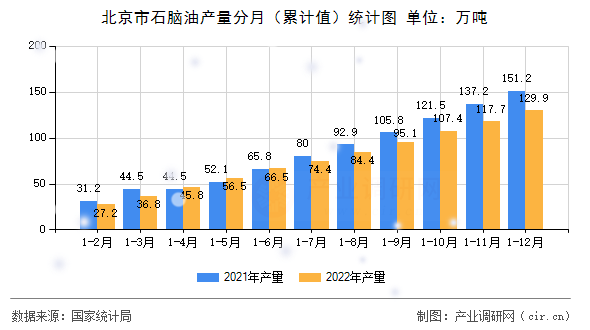北京市石腦油產(chǎn)量分月(累計(jì)值)統(tǒng)計(jì)圖 北京市石腦油產(chǎn)量分月(累計(jì)值)統(tǒng)計(jì)圖