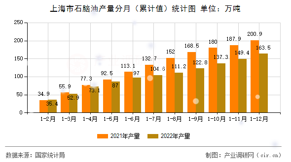 上海市石腦油產(chǎn)量分月（累計(jì)值）統(tǒng)計(jì)圖