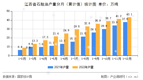 江西省石腦油產(chǎn)量分月（累計(jì)值）統(tǒng)計(jì)圖