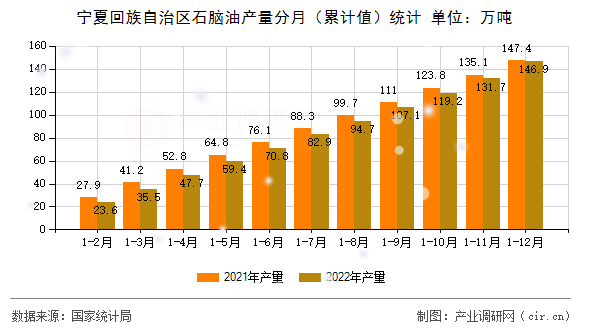 寧夏回族自治區(qū)石腦油產(chǎn)量分月（累計(jì)值）統(tǒng)計(jì)