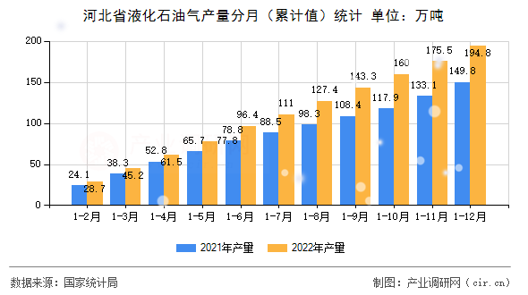 河北省液化石油氣產(chǎn)量分月（累計(jì)值）統(tǒng)計(jì)