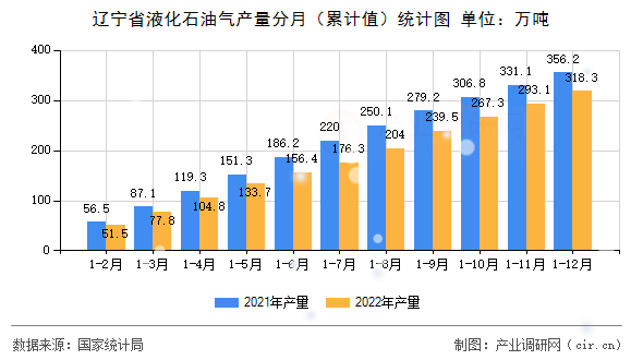 遼寧省液化石油氣產(chǎn)量分月（累計值）統(tǒng)計圖