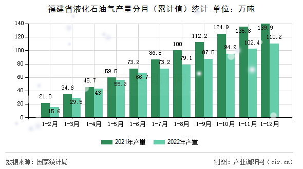 福建省液化石油氣產(chǎn)量分月（累計值）統(tǒng)計