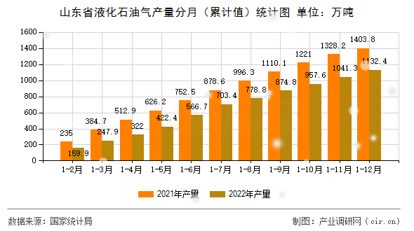 山東省液化石油氣產(chǎn)量分月（累計(jì)值）統(tǒng)計(jì)圖