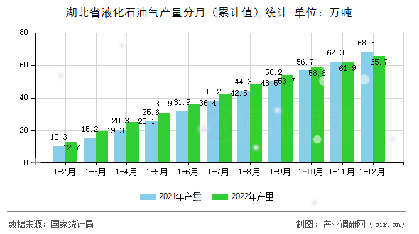 湖北省液化石油氣產(chǎn)量分月（累計值）統(tǒng)計