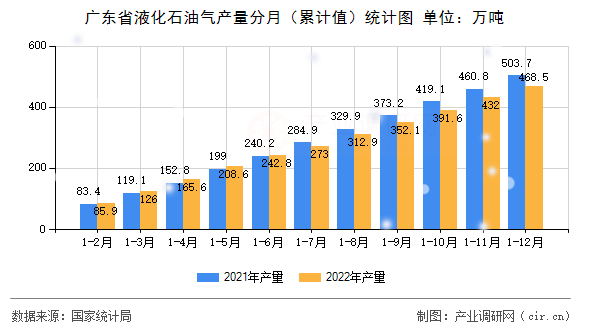 廣東省液化石油氣產(chǎn)量分月（累計值）統(tǒng)計圖