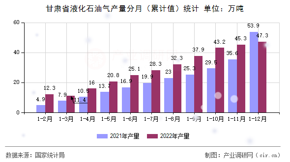 甘肅省液化石油氣產(chǎn)量分月（累計(jì)值）統(tǒng)計(jì)