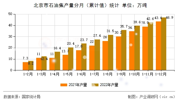 北京市石油焦產(chǎn)量分月（累計(jì)值）統(tǒng)計(jì)