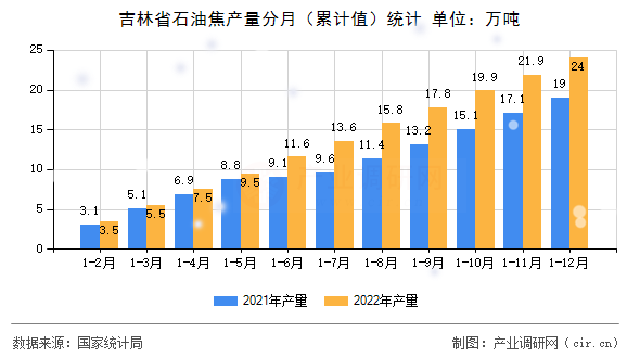 吉林省石油焦產(chǎn)量分月（累計值）統(tǒng)計