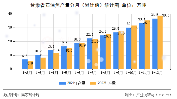 甘肅省石油焦產(chǎn)量分月（累計值）統(tǒng)計圖