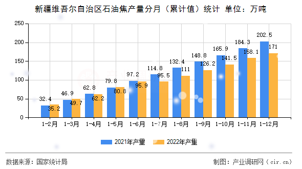 新疆維吾爾自治區(qū)石油焦產量分月（累計值）統(tǒng)計
