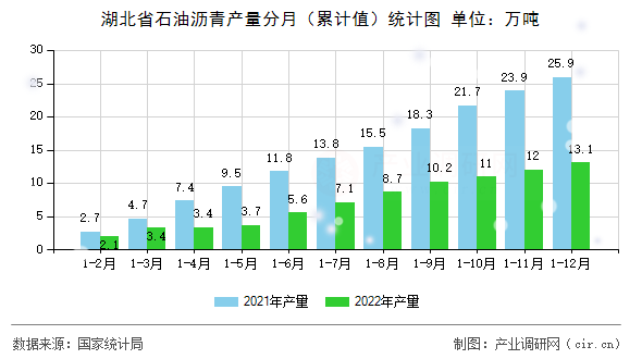 湖北省石油瀝青產(chǎn)量分月（累計(jì)值）統(tǒng)計(jì)圖