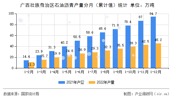 廣西壯族自治區(qū)石油瀝青產(chǎn)量分月（累計(jì)值）統(tǒng)計(jì)
