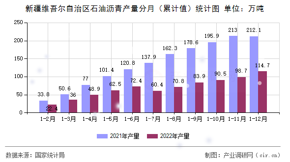 新疆維吾爾自治區(qū)石油瀝青產(chǎn)量分月（累計值）統(tǒng)計圖
