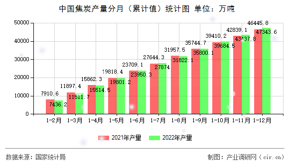 中國焦炭產(chǎn)量分月（累計(jì)值）統(tǒng)計(jì)圖