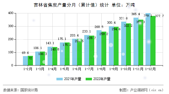 吉林省焦炭產(chǎn)量分月（累計(jì)值）統(tǒng)計(jì)