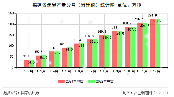 福建省焦炭產(chǎn)量分月（累計(jì)值）統(tǒng)計(jì)圖