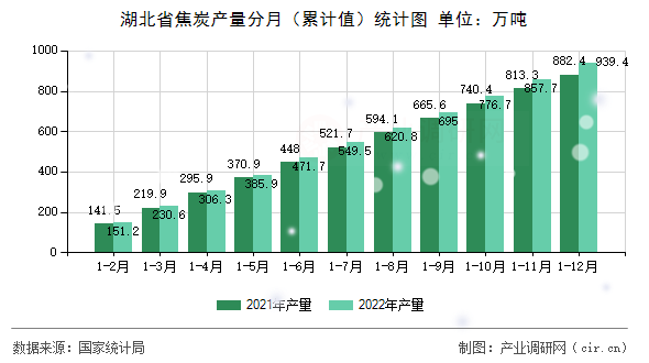 湖北省焦炭產(chǎn)量分月（累計值）統(tǒng)計圖