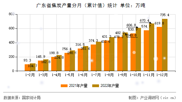 廣東省焦炭產(chǎn)量分月(累計值)統(tǒng)計 廣東省焦炭產(chǎn)量分月(累計值)統(tǒng)計