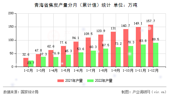 青海省焦炭產(chǎn)量分月（累計值）統(tǒng)計