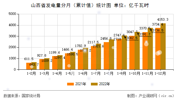 山西省發(fā)電量分月（累計值）統(tǒng)計圖