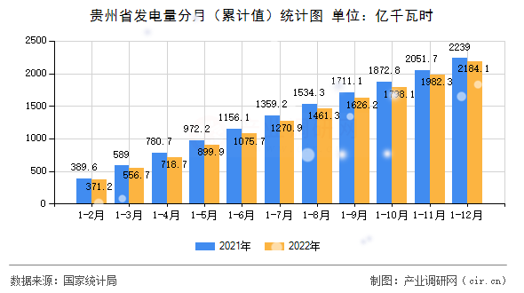 貴州省發(fā)電量分月（累計(jì)值）統(tǒng)計(jì)圖