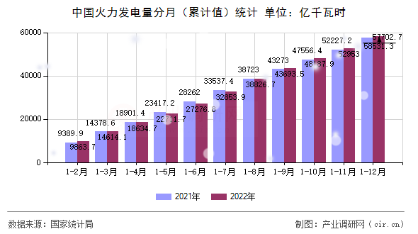 中國火力發(fā)電量分月（累計值）統(tǒng)計
