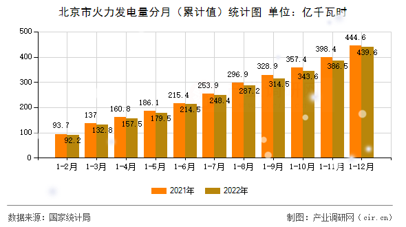 北京市火力發(fā)電量分月（累計(jì)值）統(tǒng)計(jì)圖