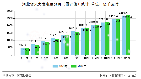河北省火力發(fā)電量分月(累計(jì)值)統(tǒng)計(jì) 河北省火力發(fā)電量分月(累計(jì)值)統(tǒng)計(jì)