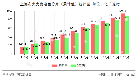上海市火力發(fā)電量分月（累計值）統(tǒng)計圖