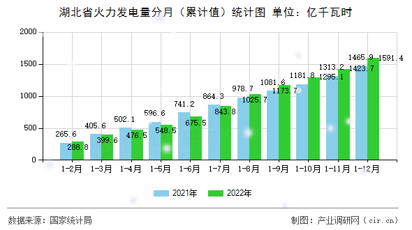 湖北省火力發(fā)電量分月（累計(jì)值）統(tǒng)計(jì)圖