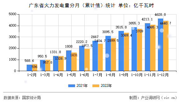 廣東省火力發(fā)電量分月（累計(jì)值）統(tǒng)計(jì)