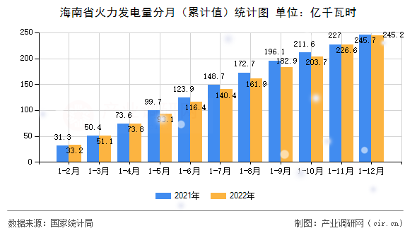 海南省火力發(fā)電量分月（累計(jì)值）統(tǒng)計(jì)圖