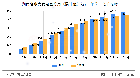 湖南省水力發(fā)電量分月（累計(jì)值）統(tǒng)計(jì)