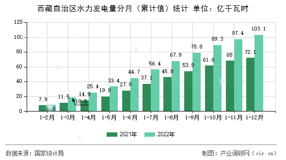 西藏自治區(qū)水力發(fā)電量分月（累計(jì)值）統(tǒng)計(jì)