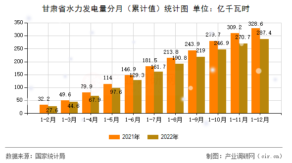 甘肅省水力發(fā)電量分月（累計(jì)值）統(tǒng)計(jì)圖