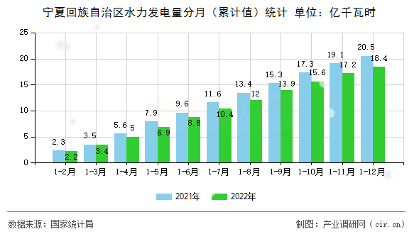 寧夏回族自治區(qū)水力發(fā)電量分月（累計(jì)值）統(tǒng)計(jì)