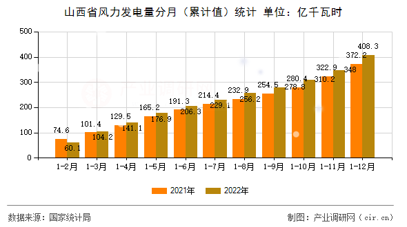 山西省風力發(fā)電量分月(累計值)統(tǒng)計 山西省風力發(fā)電量分月(累計值)統(tǒng)計