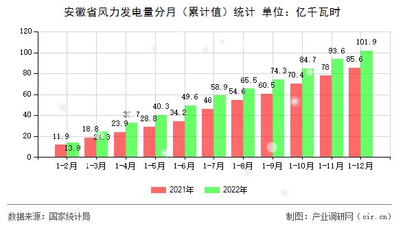 安徽省風力發(fā)電量分月（累計值）統(tǒng)計