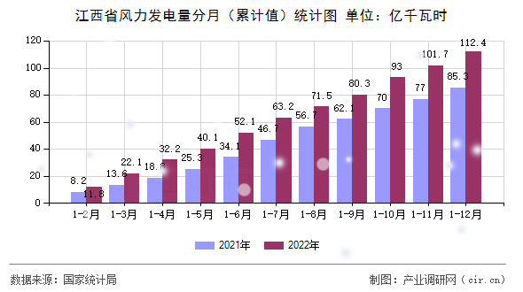 江西省風力發(fā)電量分月（累計值）統計圖