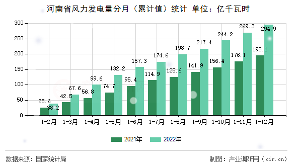 河南省風(fēng)力發(fā)電量分月（累計值）統(tǒng)計