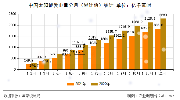 中國太陽能發(fā)電量分月（累計(jì)值）統(tǒng)計(jì)