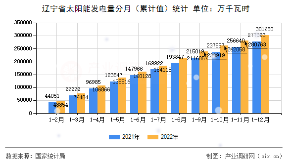 遼寧省太陽能發(fā)電量分月（累計值）統(tǒng)計
