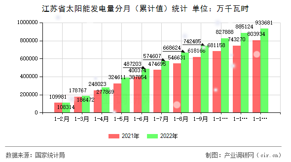 江蘇省太陽能發(fā)電量分月（累計(jì)值）統(tǒng)計(jì)