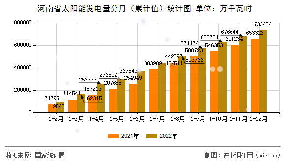 河南省太陽能發(fā)電量分月（累計值）統(tǒng)計圖