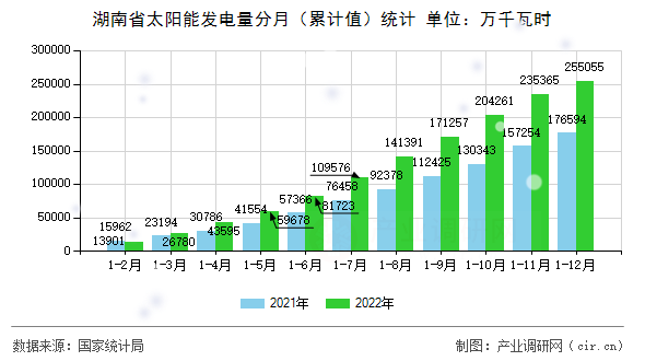 湖南省太陽(yáng)能發(fā)電量分月（累計(jì)值）統(tǒng)計(jì)