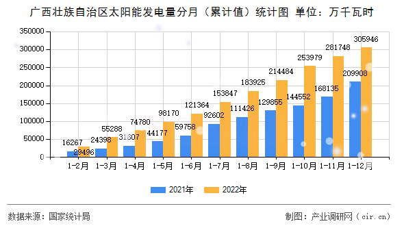 廣西壯族自治區(qū)太陽能發(fā)電量分月（累計(jì)值）統(tǒng)計(jì)圖